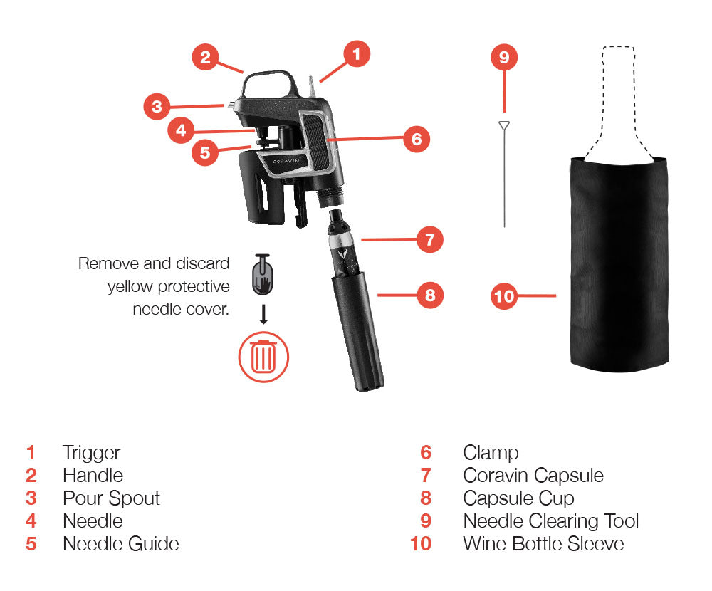 Coravin wine pouring system labeled with numbered parts including trigger, handle, and needle guide, with usage instructions.